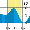 Avalon tide chart for Friday, November 17, 2023