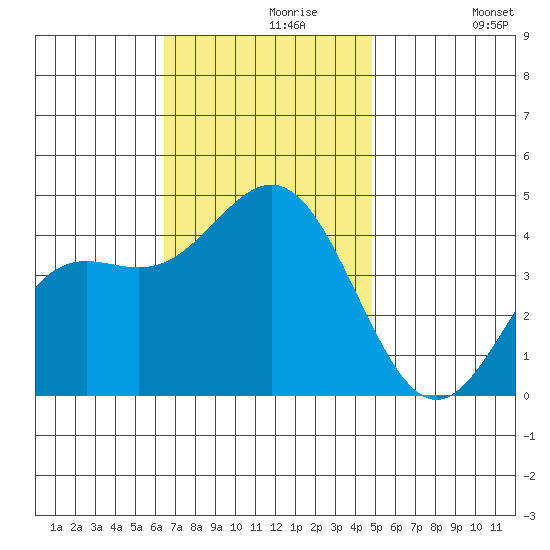 Avalon tide chart for Saturday, November 18, 2023