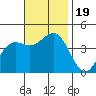 Avalon tide chart for Sunday, November 19, 2023