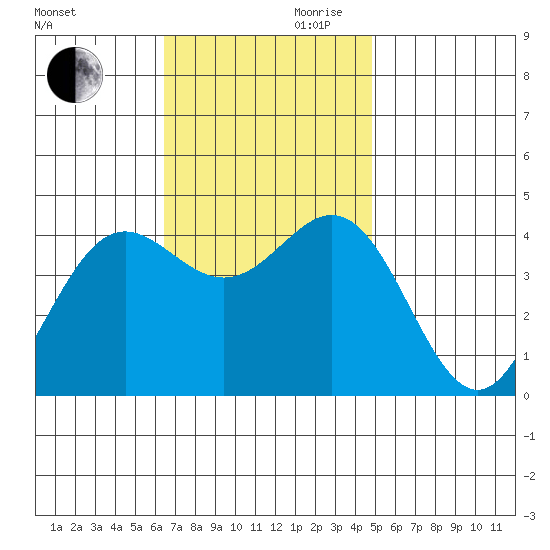 Avalon tide chart for Monday, November 20, 2023