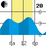 Avalon tide chart for Monday, November 20, 2023