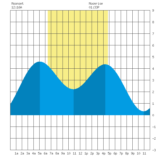 Avalon tide chart for Tuesday, November 21, 2023