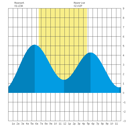 Avalon tide chart for Wednesday, November 22, 2023