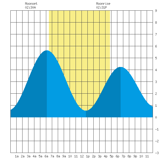 Avalon tide chart for Thursday, November 23, 2023