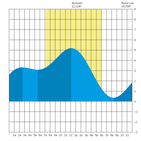Avalon tide chart for Thursday, November 2, 2023