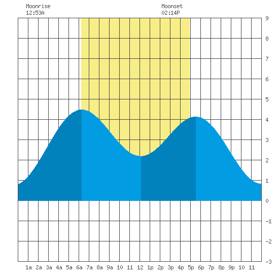 Avalon tide chart for Tuesday, November 7, 2023