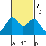 Avalon tide chart for Tuesday, November 7, 2023