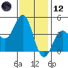 Avalon tide chart for Tuesday, December 12, 2023