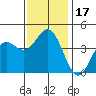 Avalon tide chart for Sunday, December 17, 2023