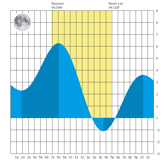 Avalon tide chart for Tuesday, December 26, 2023