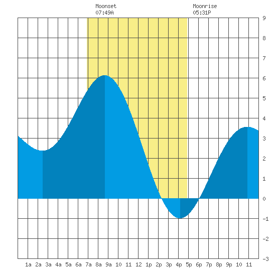 Avalon tide chart for Wednesday, December 27, 2023