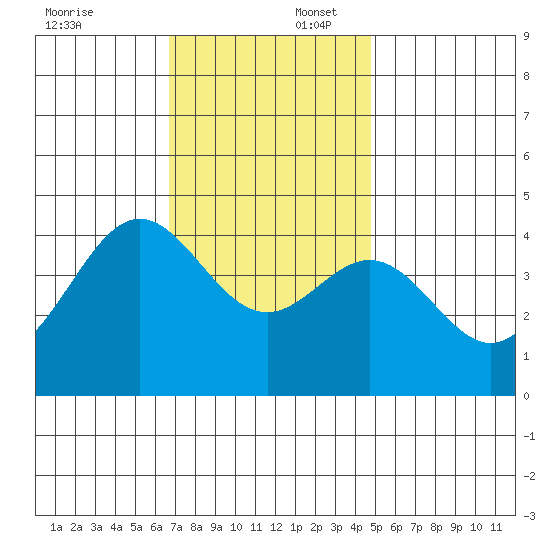 Avalon tide chart for Wednesday, December 6, 2023