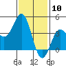 Avalon tide chart for Wednesday, January 10, 2024