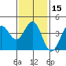 Avalon tide chart for Monday, January 15, 2024