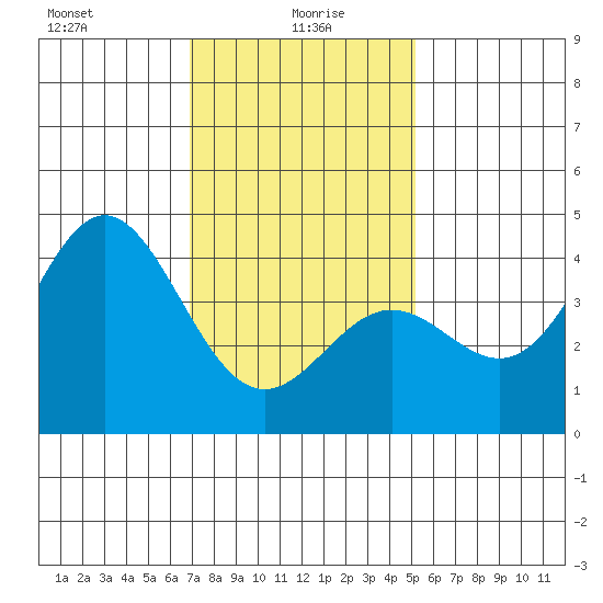 Avalon tide chart for Thursday, January 18, 2024
