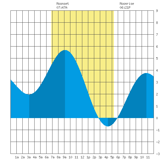 Avalon tide chart for Friday, January 26, 2024