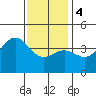 Avalon tide chart for Thursday, January 4, 2024