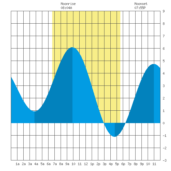 Avalon tide chart for Sunday, February 11, 2024