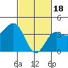 Avalon tide chart for Sunday, February 18, 2024