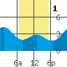 Avalon tide chart for Thursday, February 1, 2024