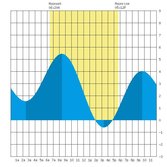 Avalon tide chart for Friday, February 23, 2024