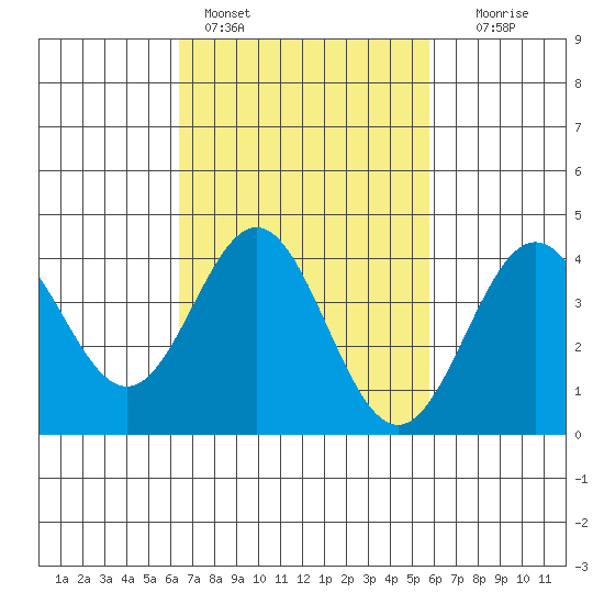 Avalon tide chart for Monday, February 26, 2024