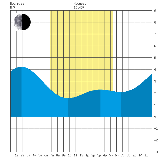 Avalon tide chart for Friday, February 2, 2024