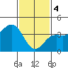 Avalon tide chart for Sunday, February 4, 2024