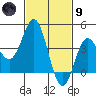 Avalon tide chart for Friday, February 9, 2024