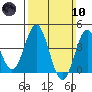 Avalon tide chart for Sunday, March 10, 2024