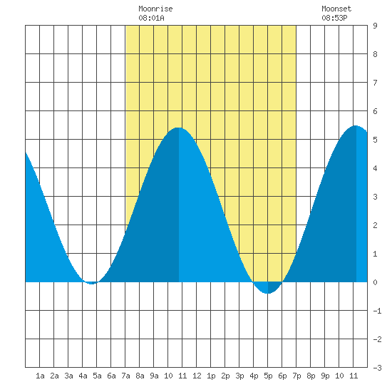 Avalon tide chart for Monday, March 11, 2024