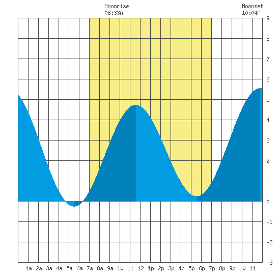 Avalon tide chart for Tuesday, March 12, 2024