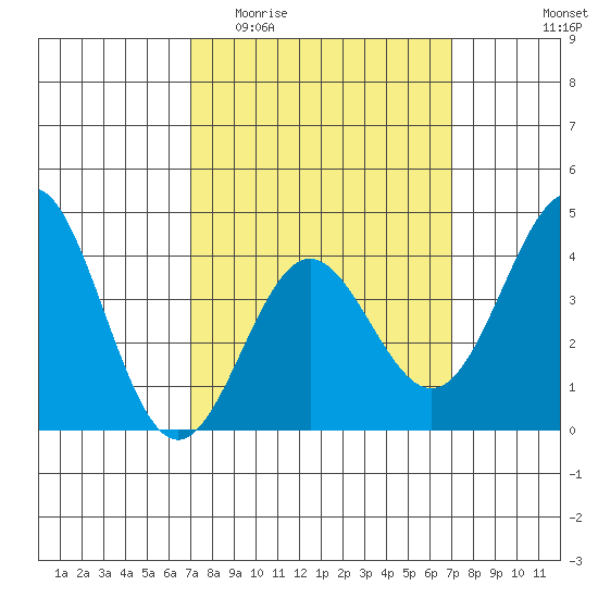 Avalon tide chart for Wednesday, March 13, 2024