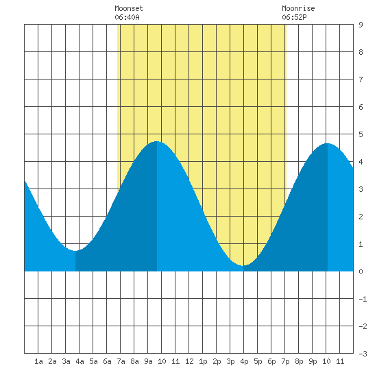 Avalon tide chart for Sunday, March 24, 2024
