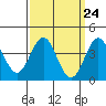 Avalon tide chart for Sunday, March 24, 2024