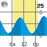 Avalon tide chart for Monday, March 25, 2024