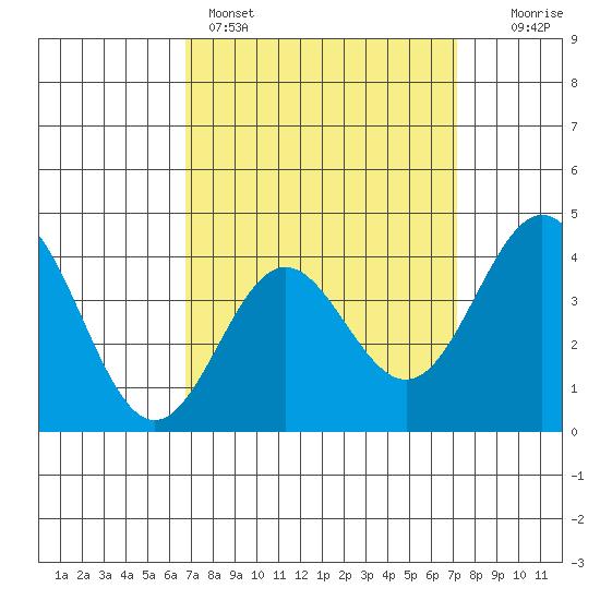 Avalon tide chart for Wednesday, March 27, 2024