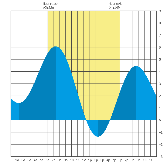 Avalon tide chart for Friday, March 8, 2024