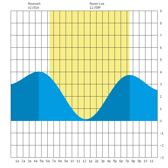 Avalon tide chart for Tuesday, April 16, 2024