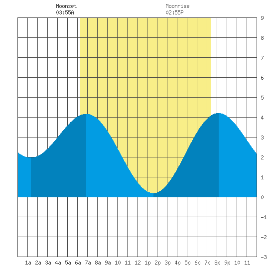 Avalon tide chart for Thursday, April 18, 2024