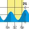 Avalon tide chart for Sunday, April 21, 2024