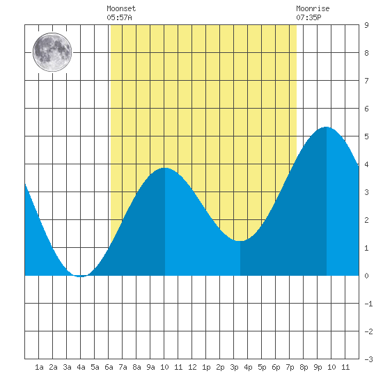 Avalon tide chart for Tuesday, April 23, 2024