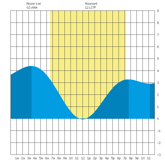 Avalon tide chart for Tuesday, April 2, 2024