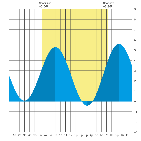 Avalon tide chart for Sunday, April 7, 2024