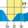 Avalon tide chart for Monday, May 13, 2024