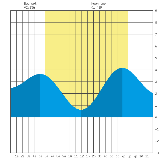 Avalon tide chart for Thursday, May 16, 2024