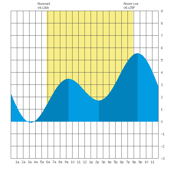 Avalon tide chart for Tuesday, May 21, 2024