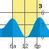 Avalon tide chart for Friday, May 3, 2024