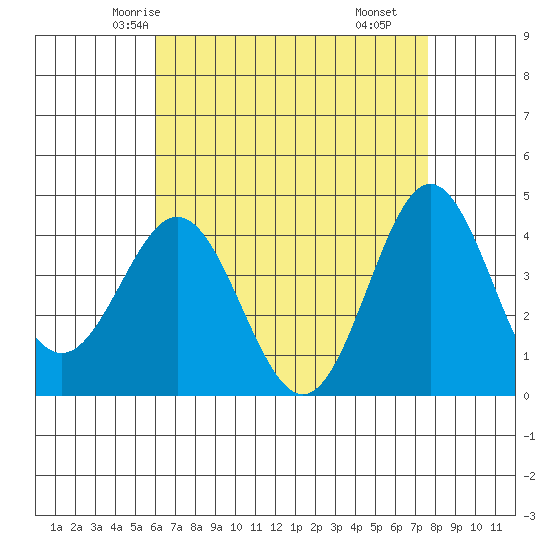 Avalon tide chart for Saturday, May 4, 2024
