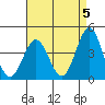 Avalon tide chart for Sunday, May 5, 2024